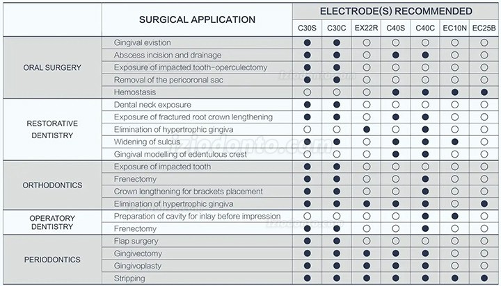 Westcode ES-20 Unidade de eletrocirurgia odontológica sistema de eletrocirurgia para dentista