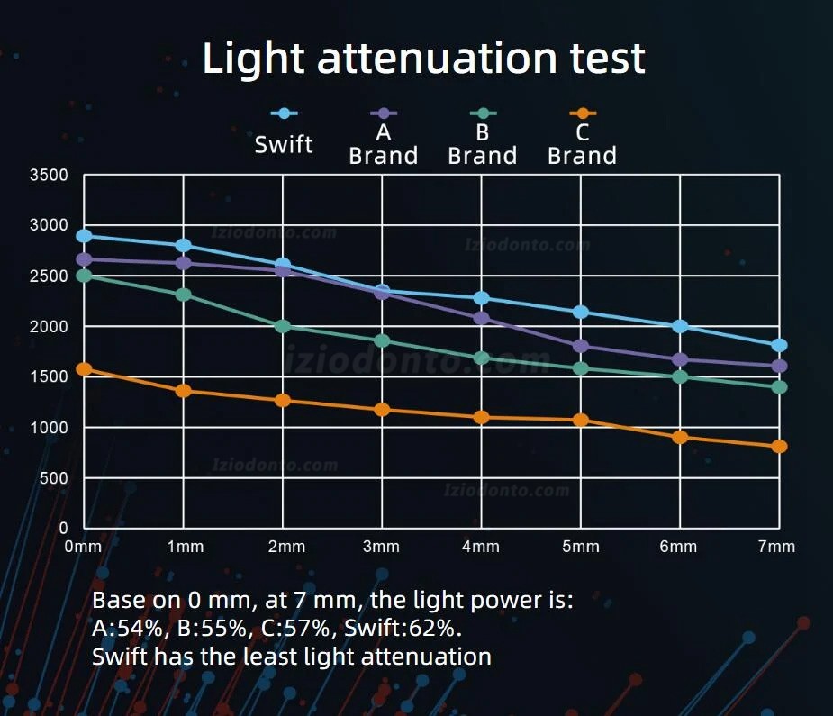 YUSENDENT COXO DB-686 Swift Fotopolimerizadora de LED ortodôntica odontológica com detecção de cárie