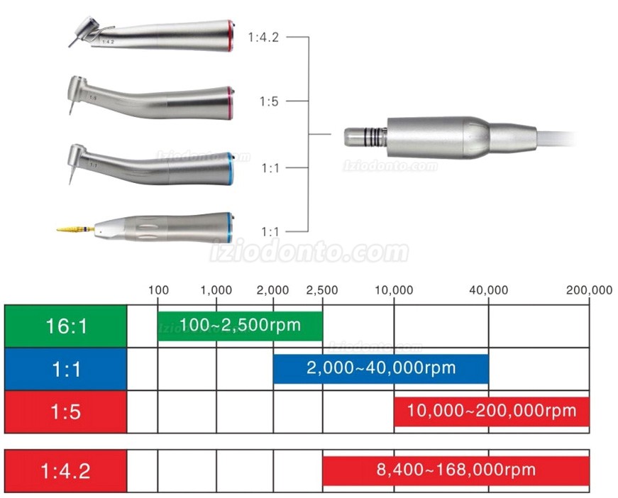 Westcode NL500-L Motor elétrico sem escova dental externo para contra-ângulo e peça de mão reta