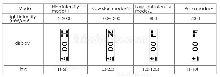 3H® Xlite 4 Fotopolimerizador Sem Fio Dental LED Odontologico 2000mW/cm2